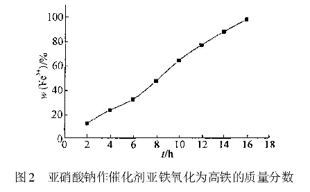 圖2亞硝酸鈉作催化劑亞鐵氧化為高鐵的質(zhì)量分數