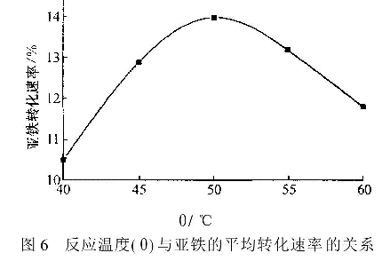 圖6反應溫度( 0）與亞鐵的平均轉化速率的關(guān)系