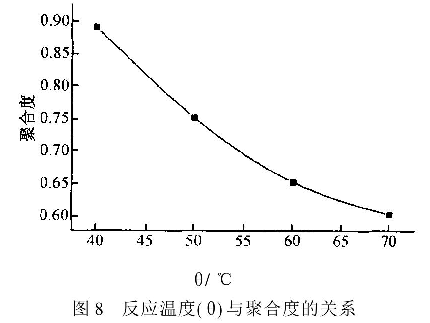 圖8反應溫度與聚合度的關(guān)系
